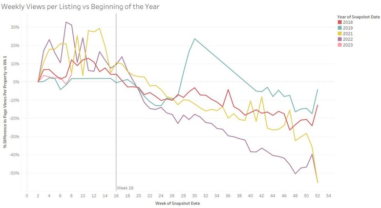 Line graph showing Weekly Views per Listing vs. Beginning of the Year for home sellers