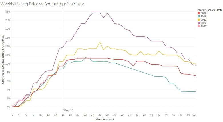 A line graph showing Weekly Listing Price vs. Beginning of the Year for home sellers