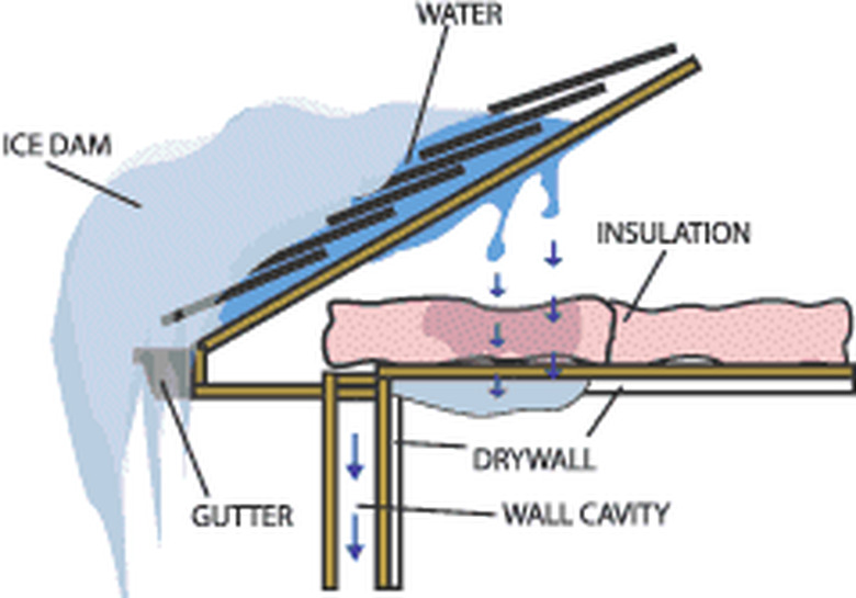 Schematic of an ice dam.