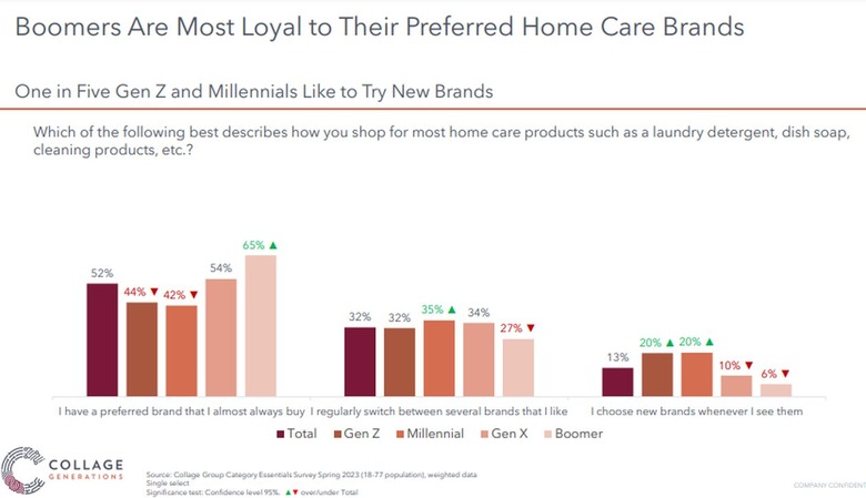Three bar graphs showing differences in cleaning habits among generations.
