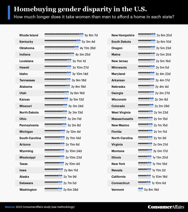 List of homebuying gender disparity in the U.S. from ConsumerAffairs
