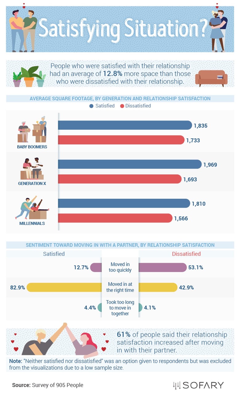 An info graphic from Sofary.com titled Satisfying Situation? Two graphs show survey results of average home square footage by generation