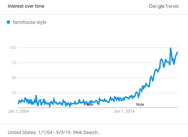 google trends chart showing growth of farmhouse style