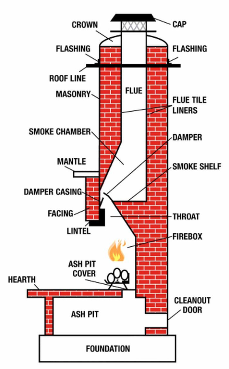 Parts of a fireplace and chimney