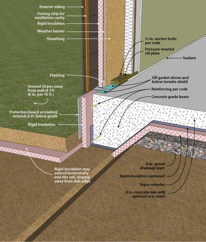 slab-on-grade foundation and wall