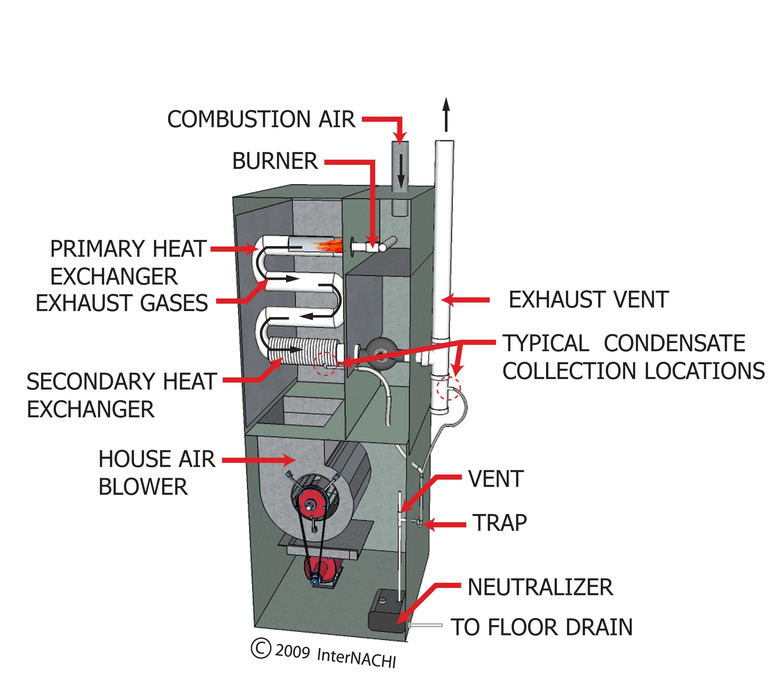 High-efficiency furnace